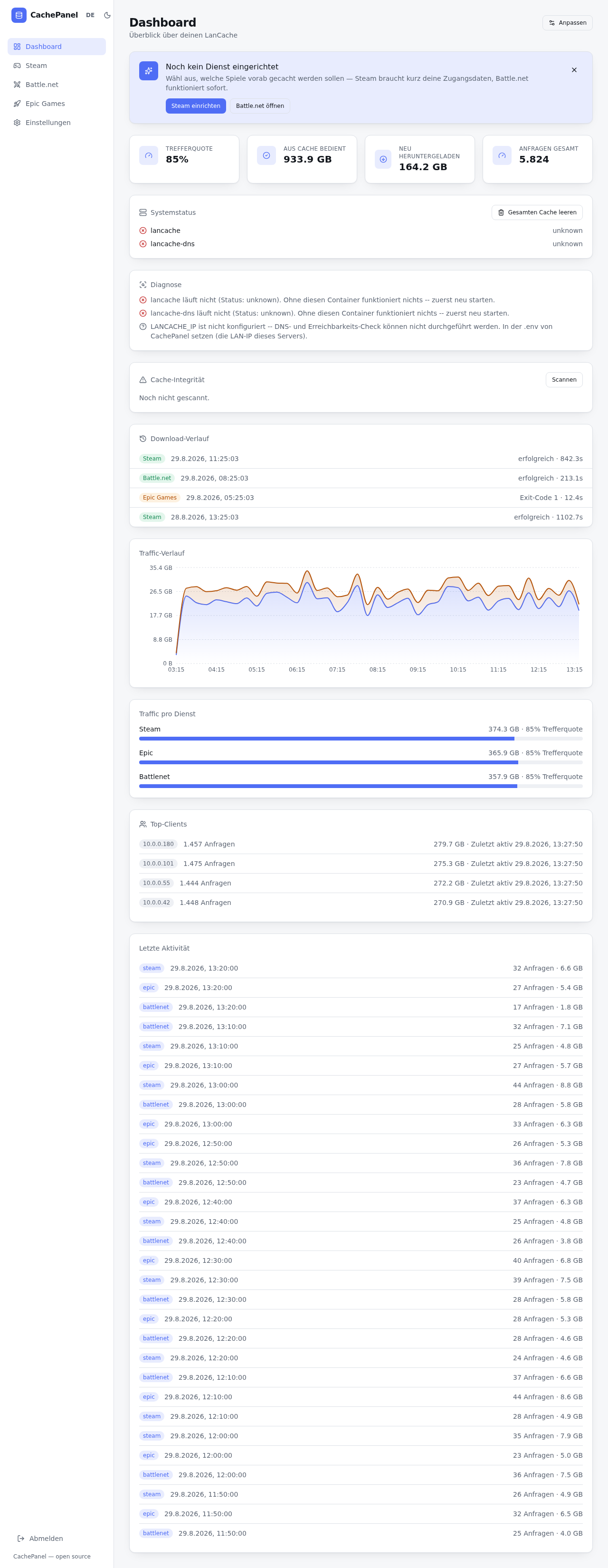 Dashboard mit Traffic-Verlauf, Top-Clients und Diagnose